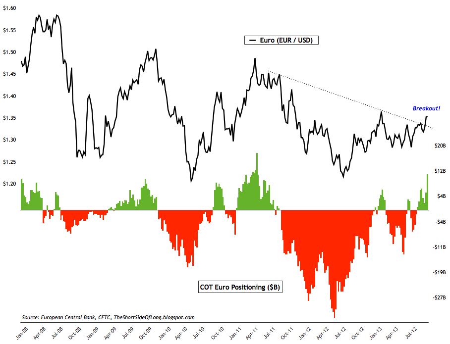 EUR/USD Chart