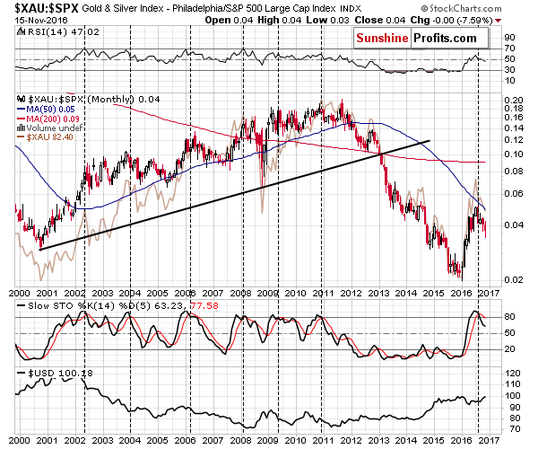 Gold And Silver Vs. Stocks