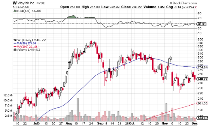 Wayfair Inc Daily Chart