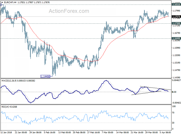 EUR/CHF 4 Hour Chart