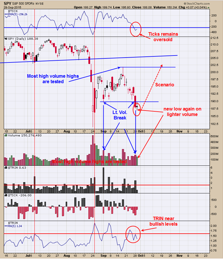 SPDR S&P 500