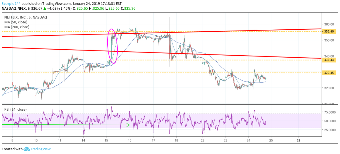 NFLX Chart