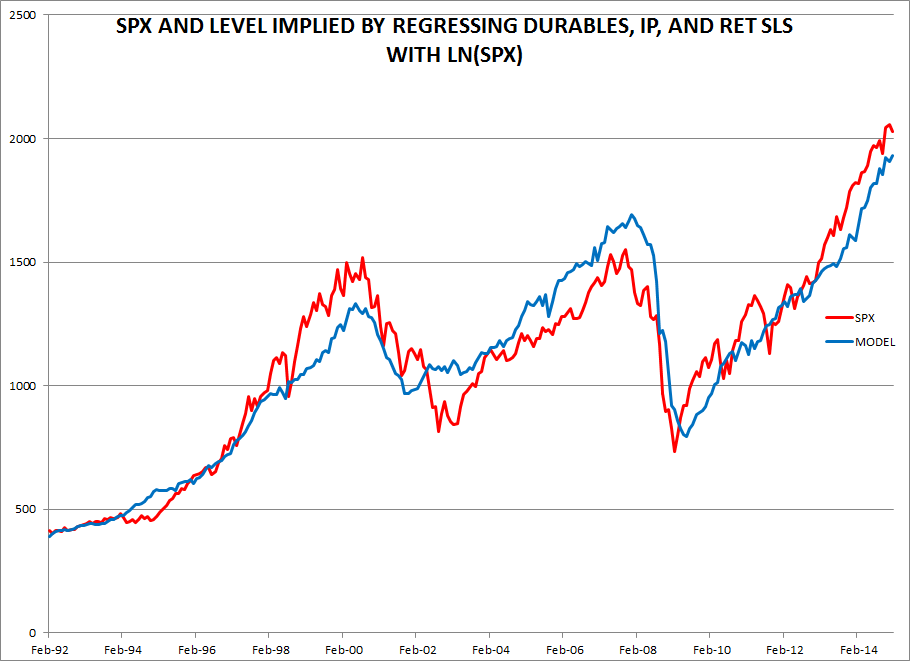 SPX and Level Implied by Regression Durables