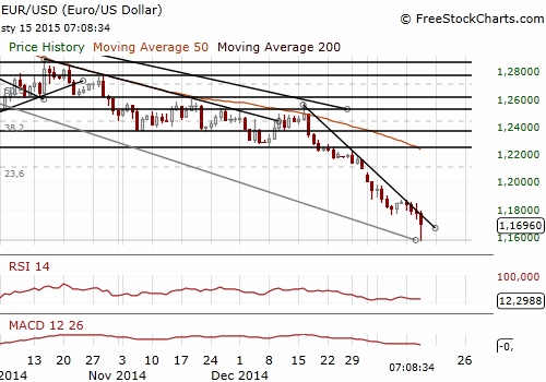 EUR/USD Forex Daily Chart