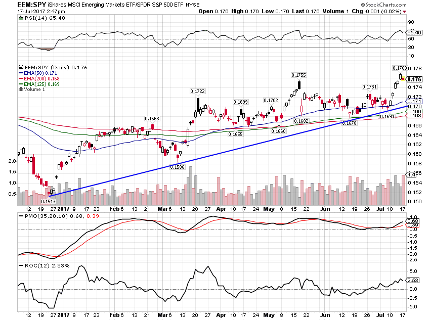 EEM-SPY Daily Chart