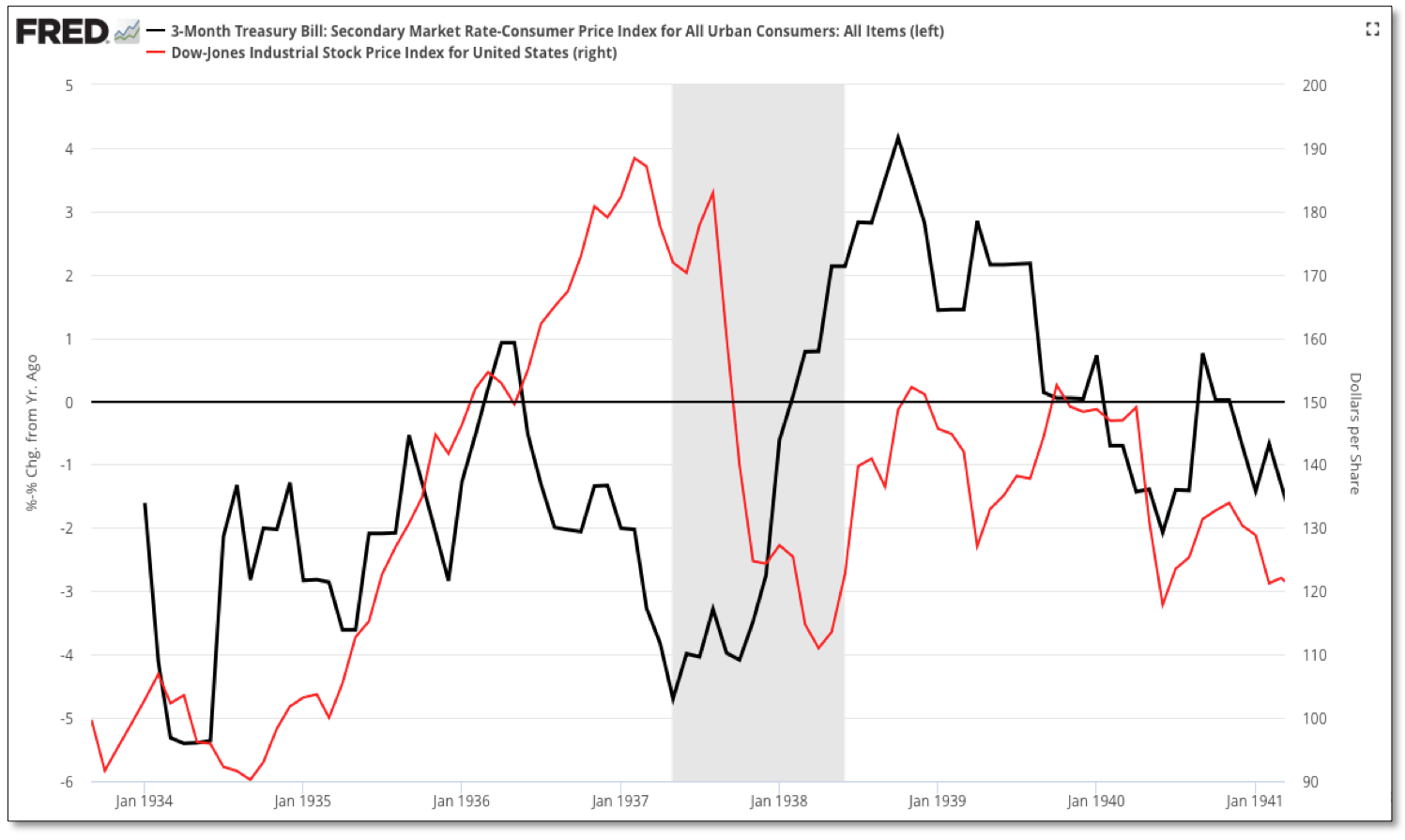 3 Month Treasury Bill vs Dow Jones Industrials Price 1934-1941