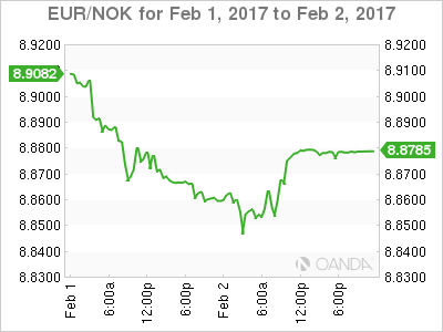 EUR/NOK Feb1-2 Chart