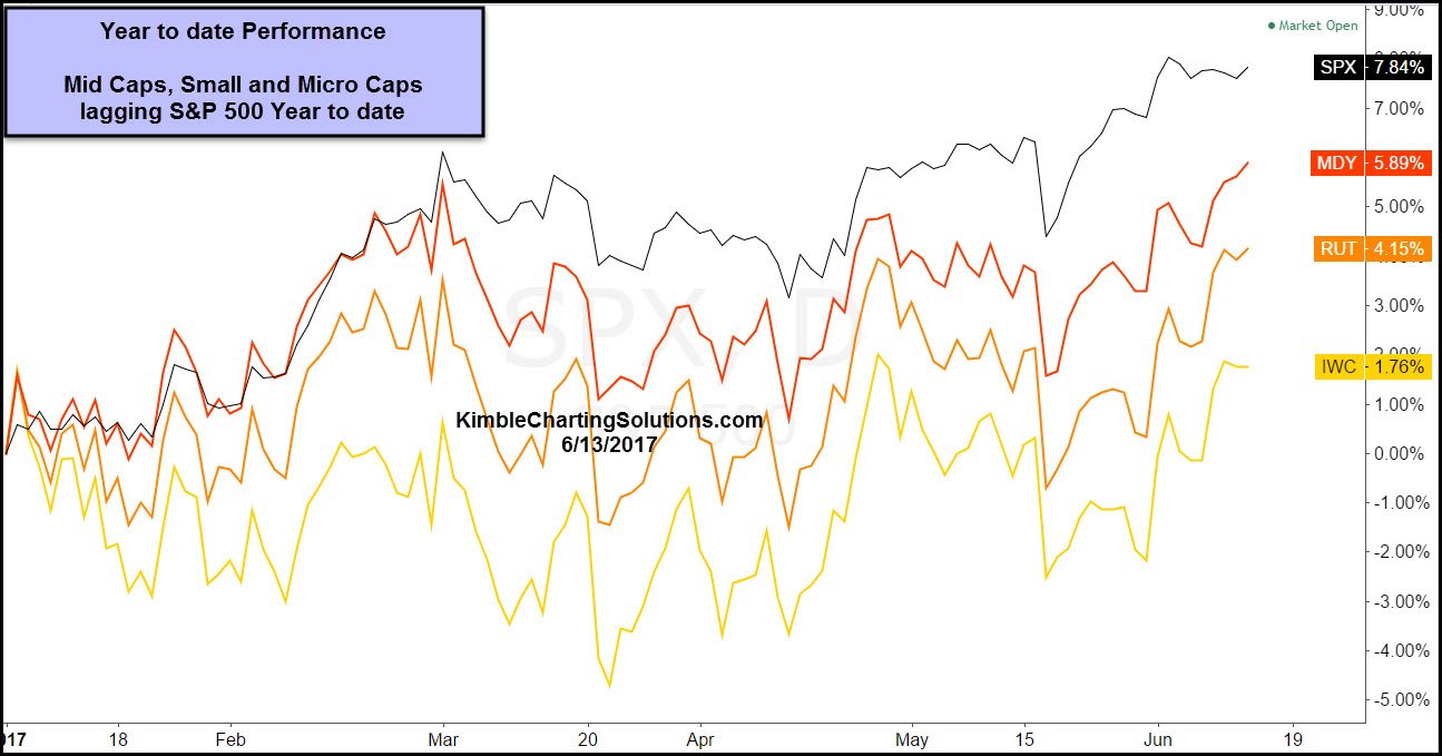 Mid-, Small- And Micro-Cap Stocks Lag S&P 500