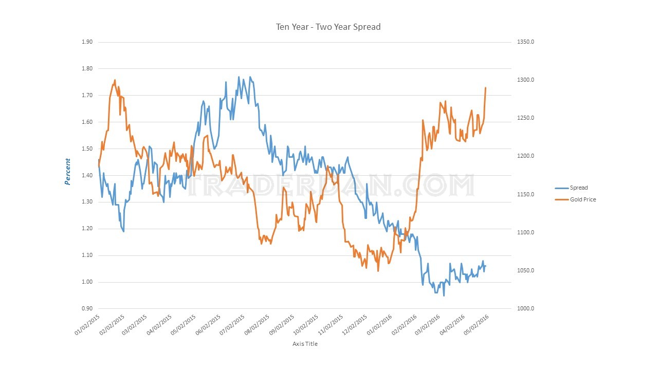 2-Y:10-Y Spread vs Gold Price 2015-2016