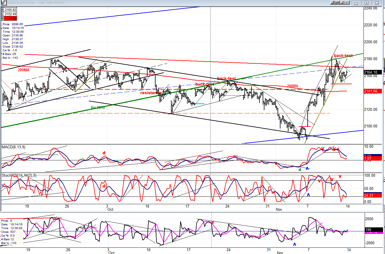 S&P 500 Hourly Chart