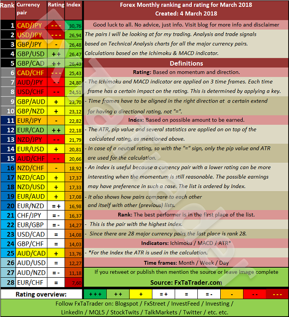 Forex Monthly Ranking And Rating For March 2018