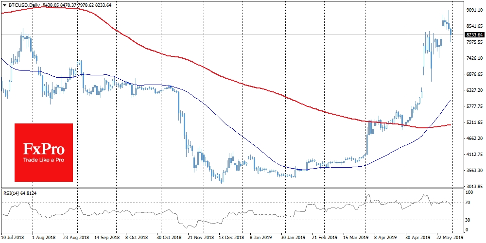 Bitcoin local lows still rising