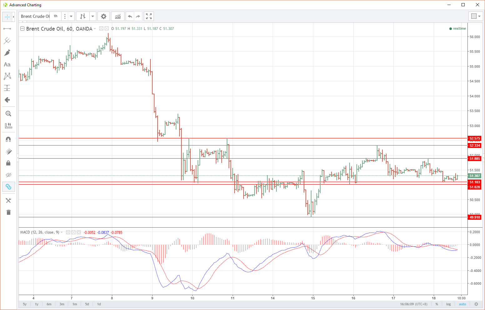 Brent Hourly Chart