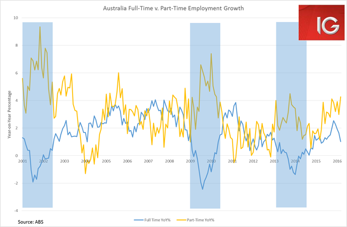 Australia Full-Time Vs Part-Time