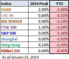 YTD Performance, Major Markets