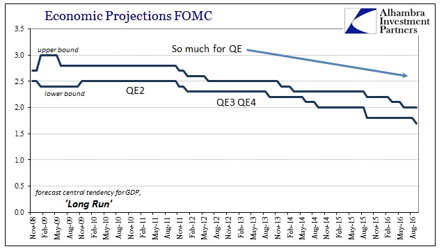 Economic Projections FOMC Chart