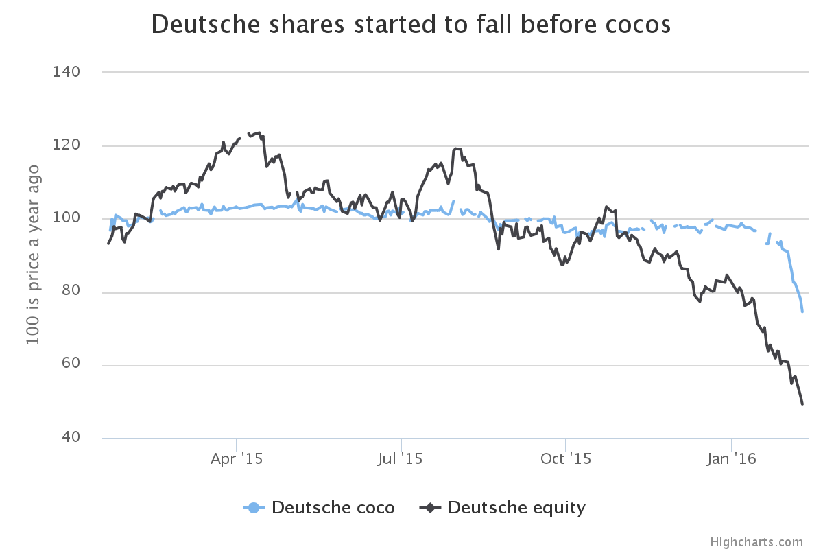Deutsche Bank Vs. Contingent Convertible Bonds (CoCos)