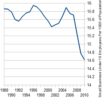 Number of Small Businesses per 1,000 Population