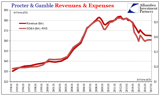 Procter & Gamble Revenue & Expenses