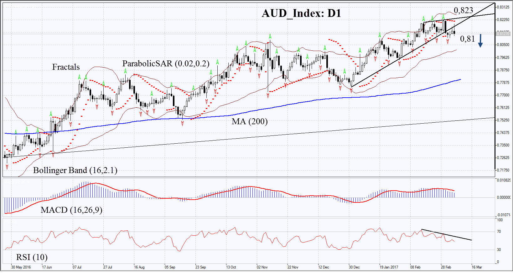Technical Analysis And AUD Turns Negative For The First Time ...