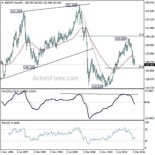 GBP/JPY Monthly Chart