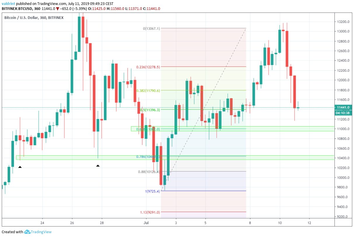 BTCUSD 360 Chart