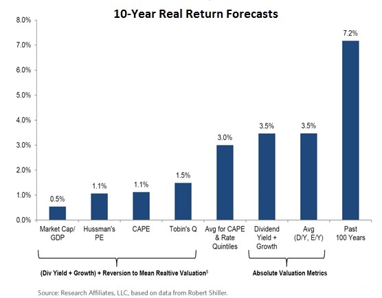 10-Year Real Return Forecasts