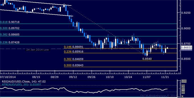 AUD/USD Daily Chart