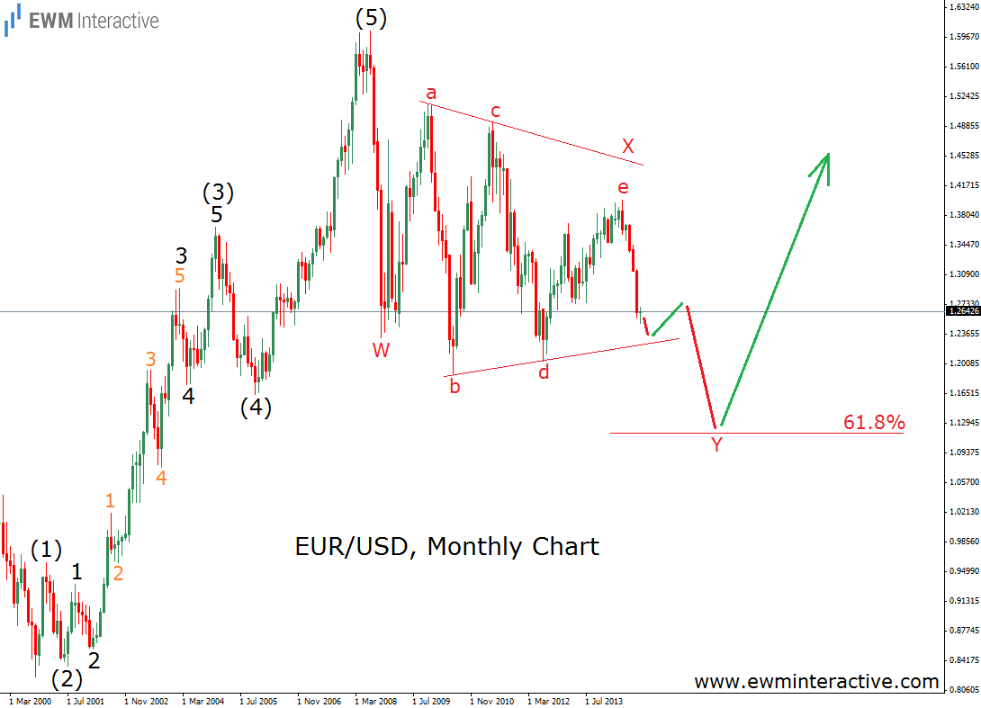 EUR/USD: Monthly