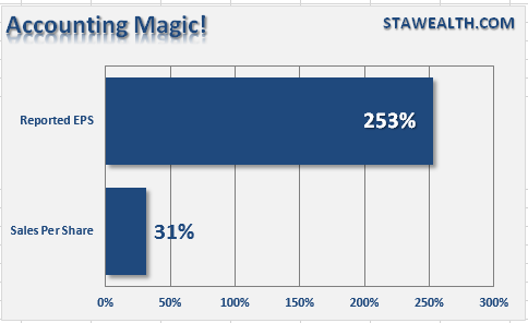 Accounting Magic: EPS vs Sales Per Share