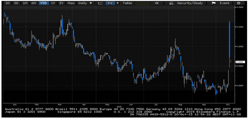 Ust Chart Momentum Waning In Recent Bull Move | Investing.com