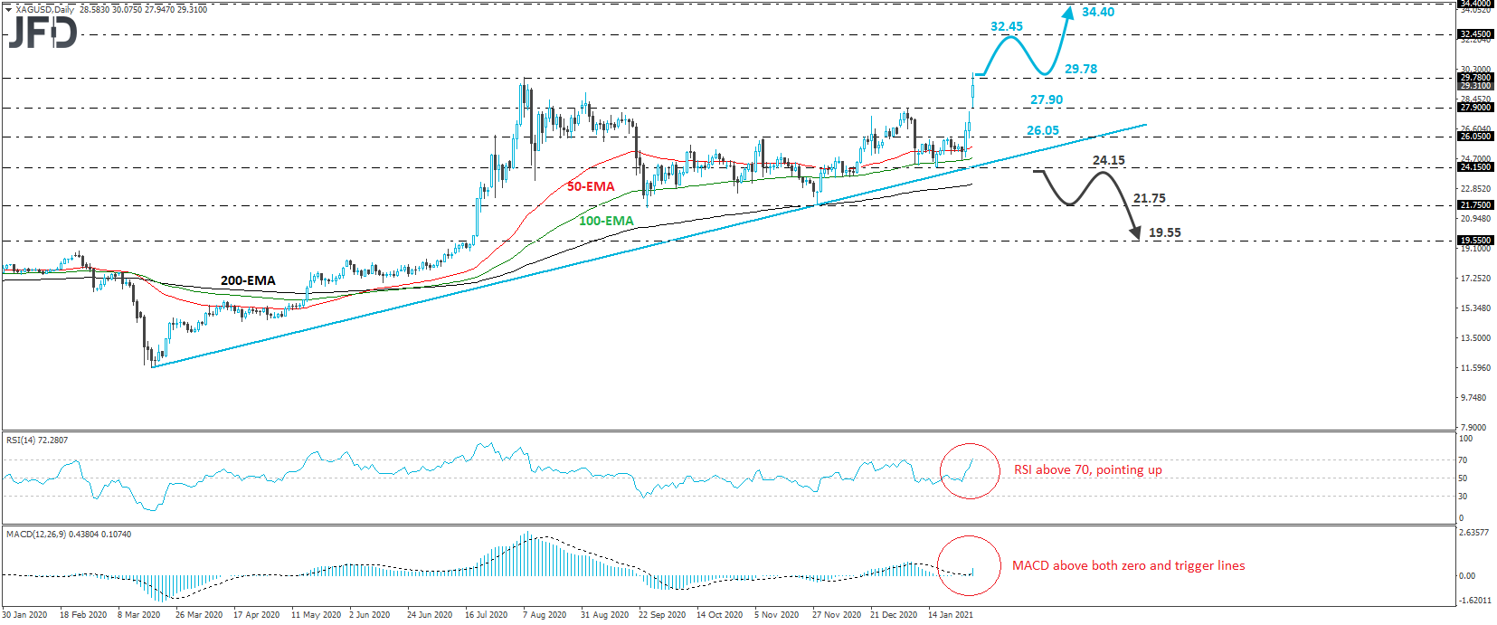 Silver XAG/USD daily chart technical analysis