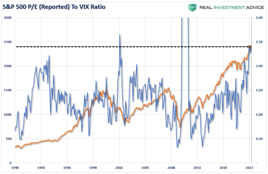 S&P 500 P/E Reported To VIX Ratio