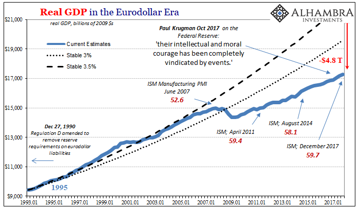 Real GDP In Erodollar ERA
