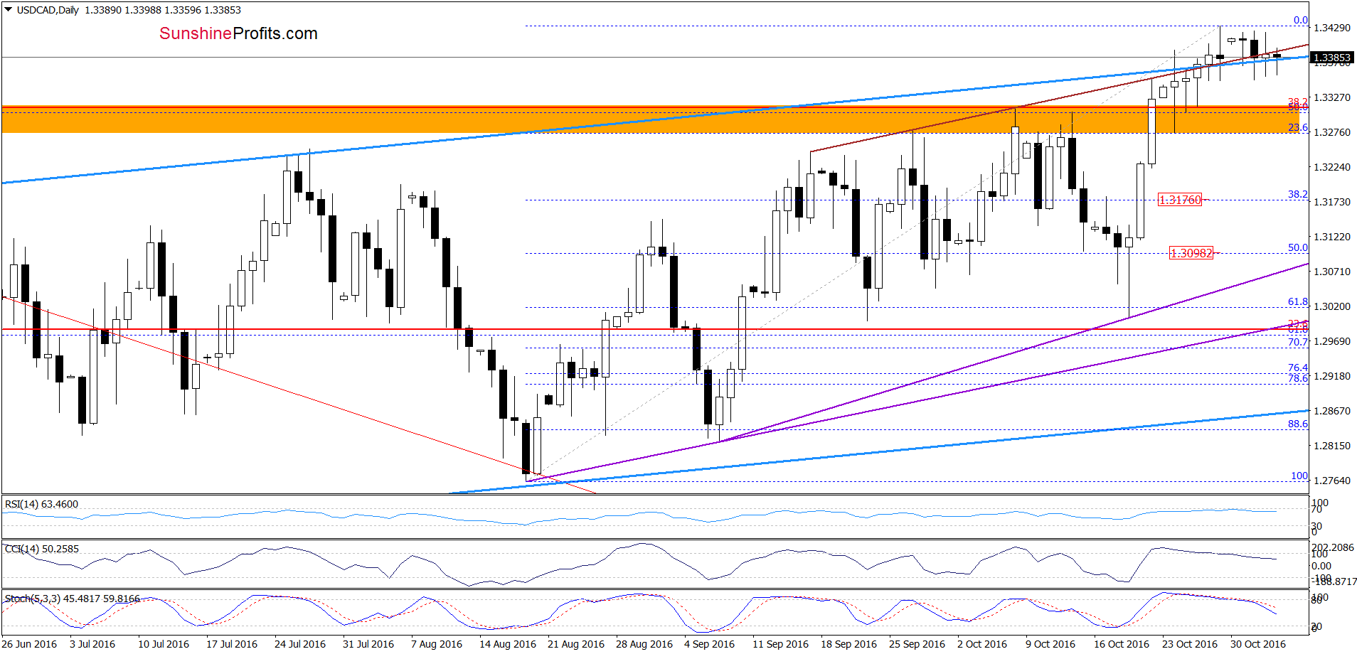 Short-Term USD/CAD