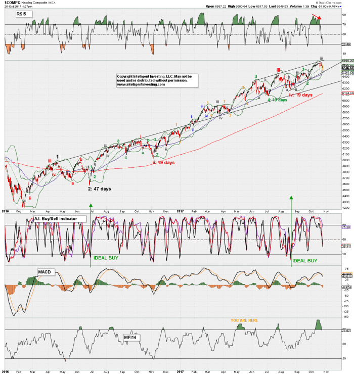 NASDAQ Composite