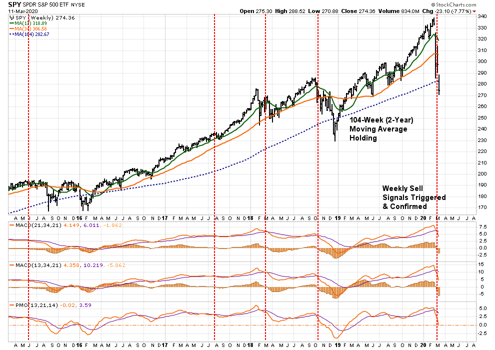 SPY Weekly Chart