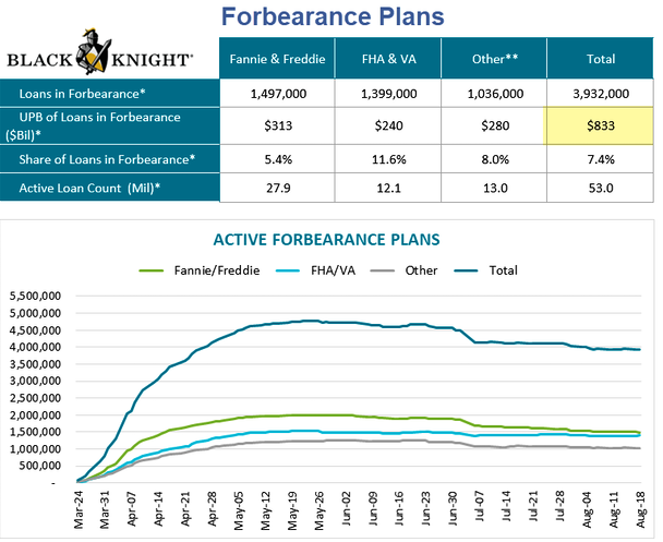 Forbearance Plans