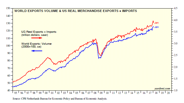 World Export Volume vs US Real Merchandise Exports + Imports