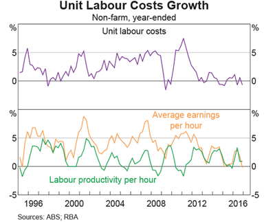 Unit Labour Costs Growth