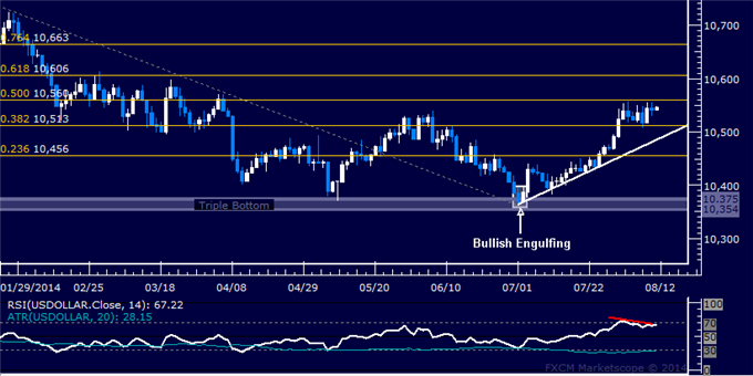 DX Daily Chart