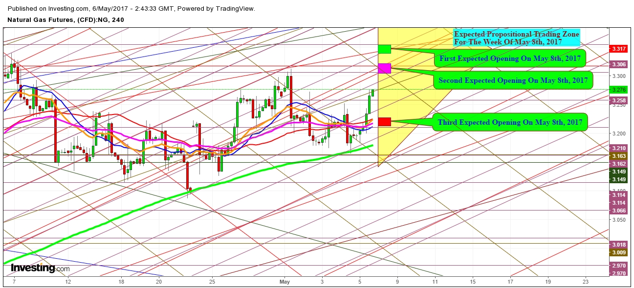 Natural Gas 4 Hr. Chart 