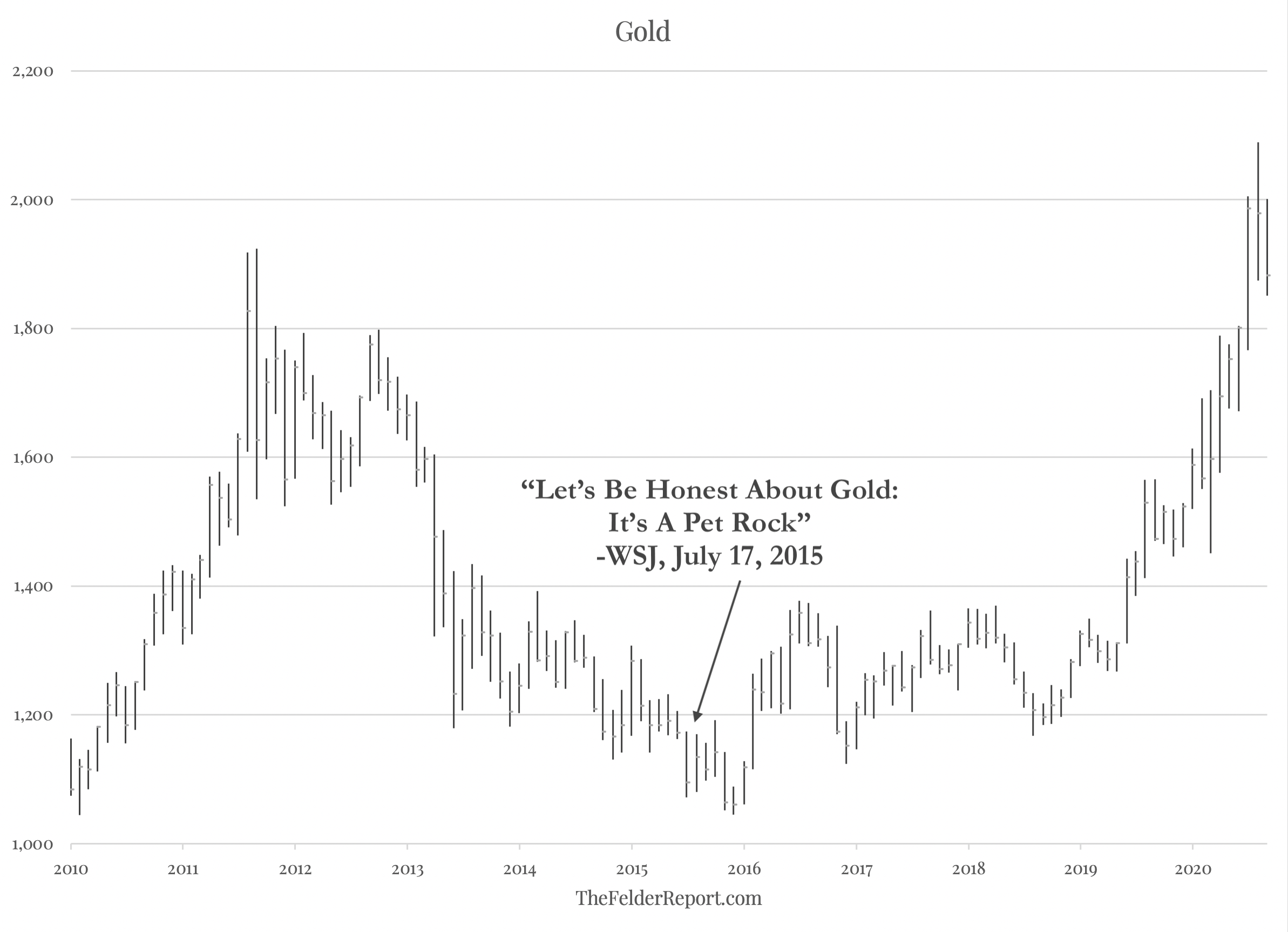 Gold 2010-2020