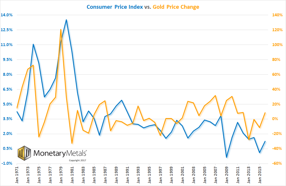 Consumer Price Index Vs Gold Price Change