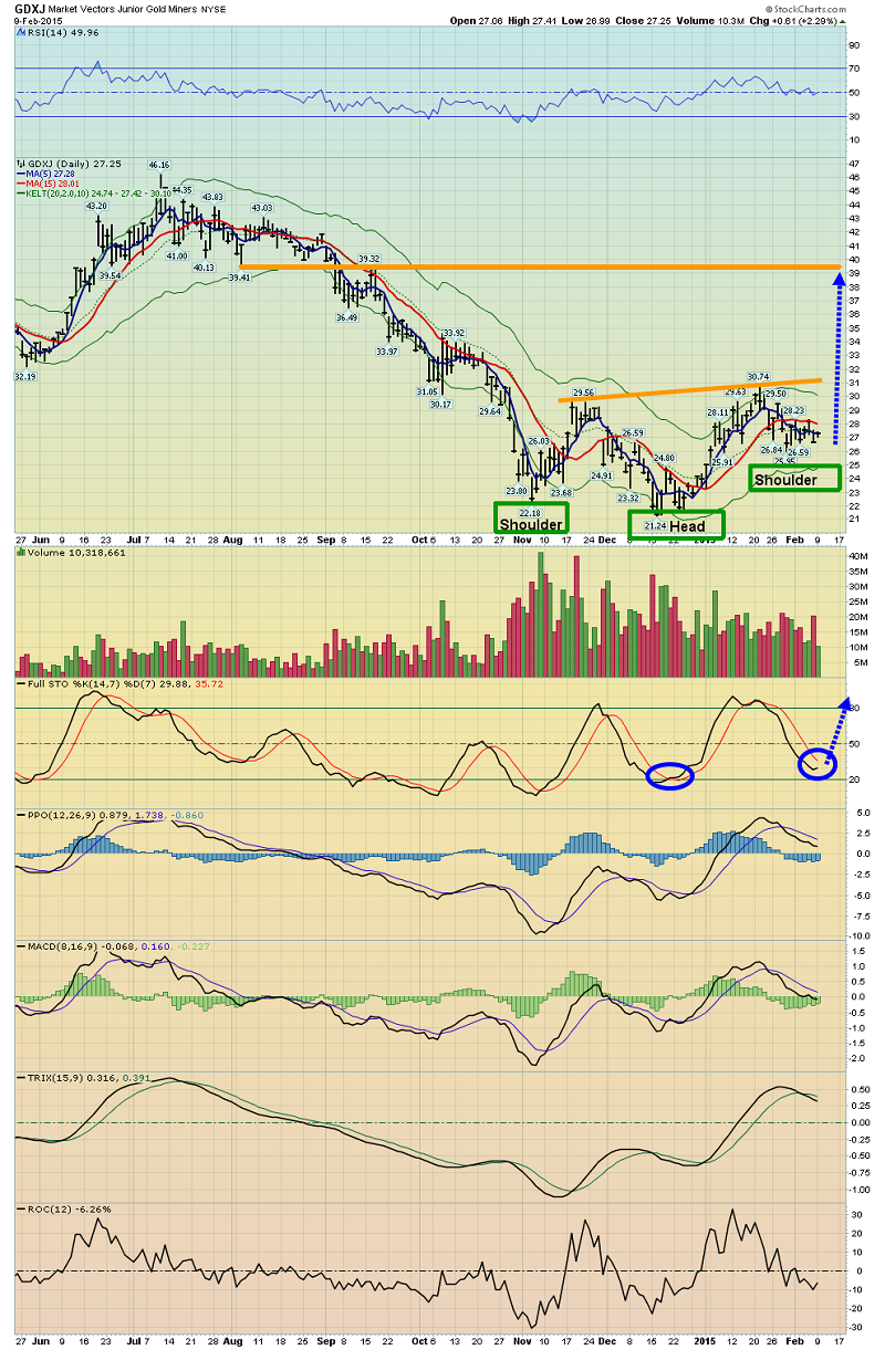 Daily GDXJ