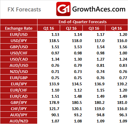 Forex Forecasts