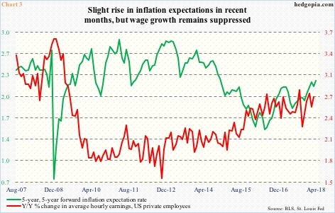 Average hourly earnings vs inflation expectations