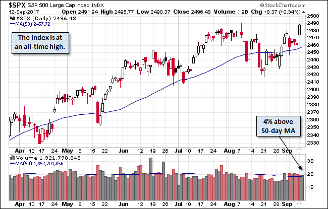 SPX Daily Chart