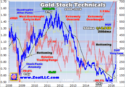 Gold Stock Technical 2008-2016