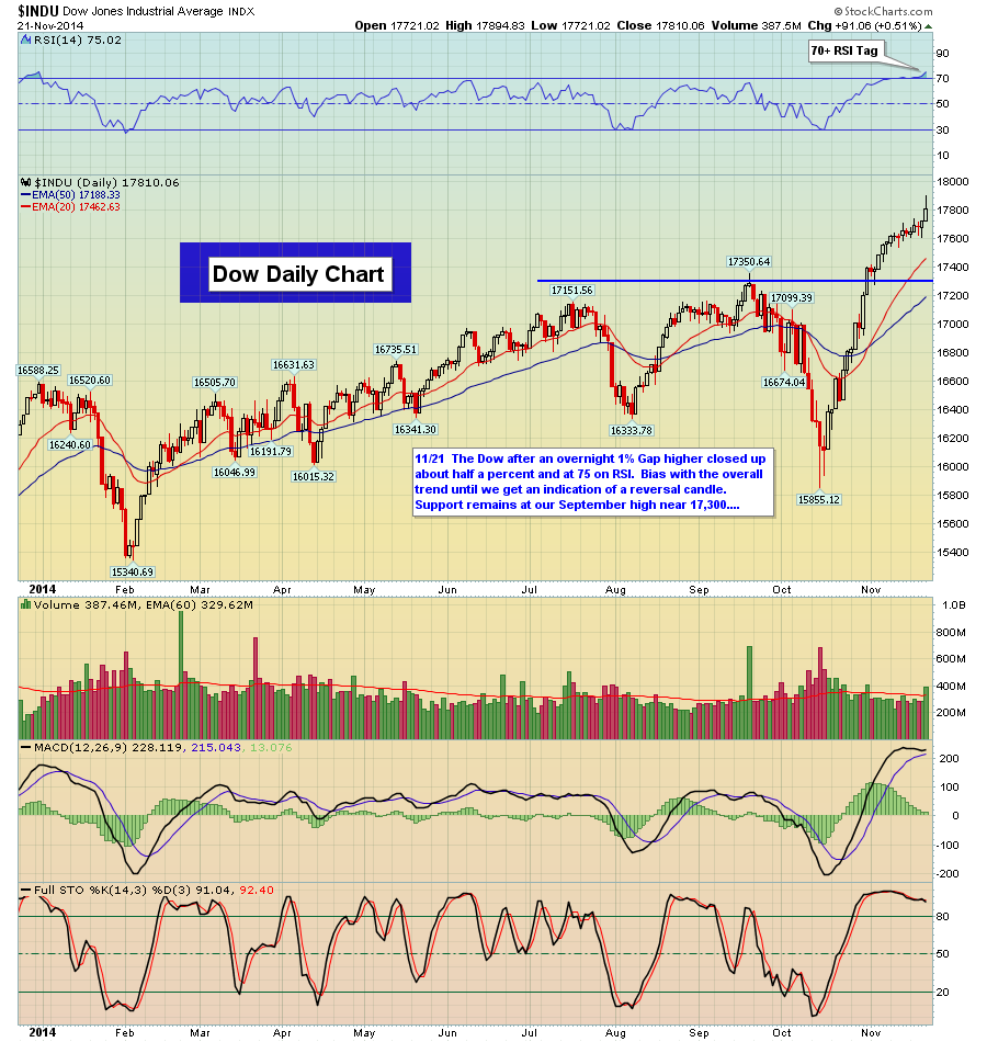 Dow Daily Chart